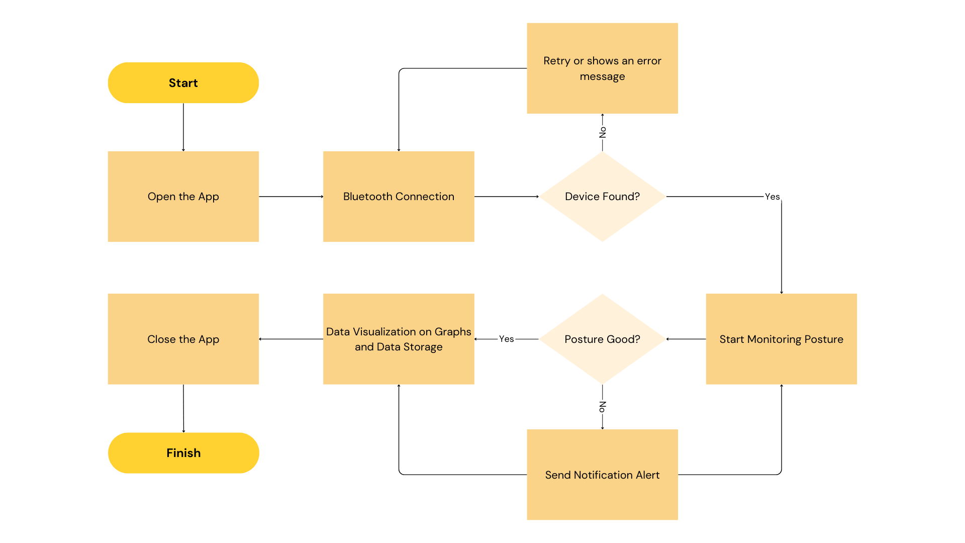 App Activity Diagram